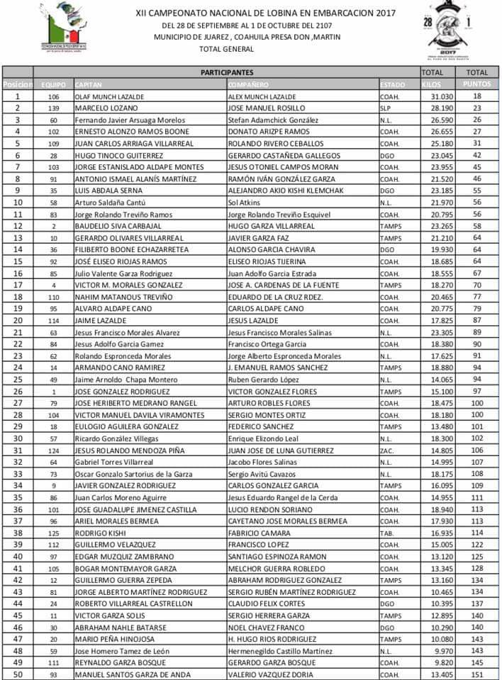 Resultados del XXI Campeonato Nacional de Lobina en Embarcación 2017